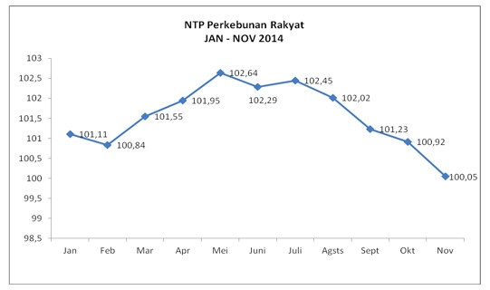 NTP_perkebunan rakyat_November_2014
